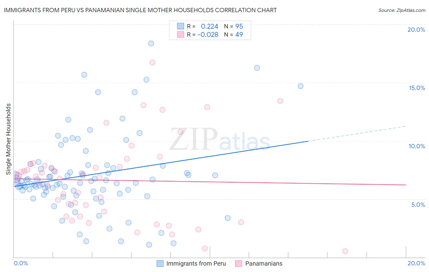 Immigrants from Peru vs Panamanian Single Mother Households