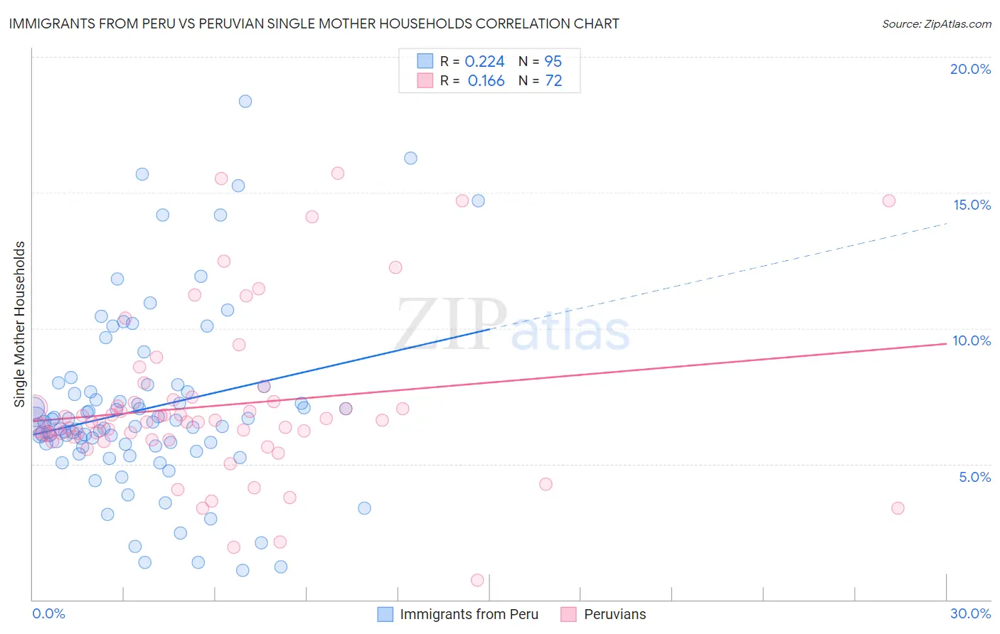 Immigrants from Peru vs Peruvian Single Mother Households