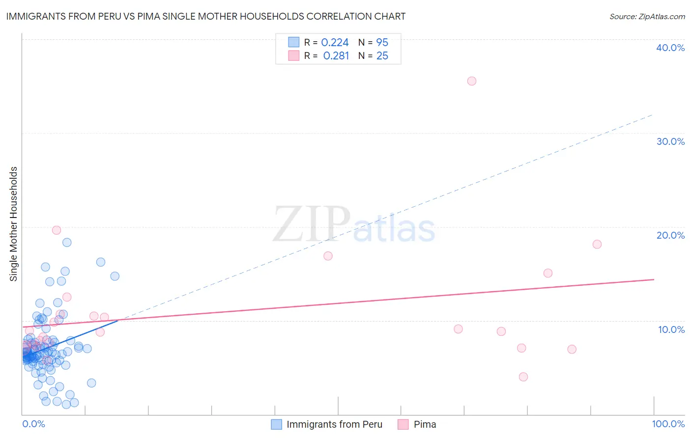 Immigrants from Peru vs Pima Single Mother Households
