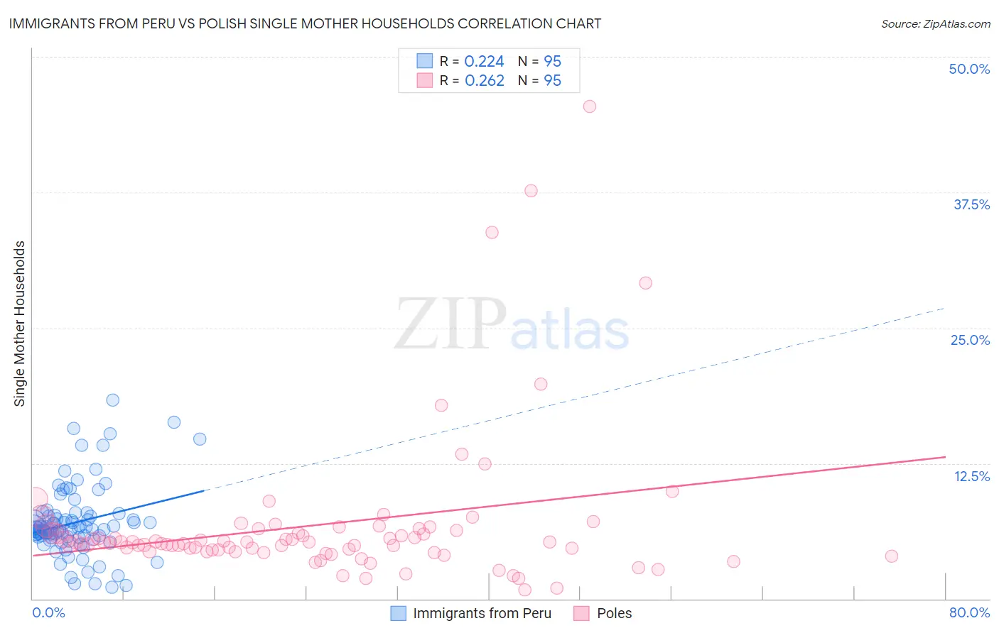 Immigrants from Peru vs Polish Single Mother Households