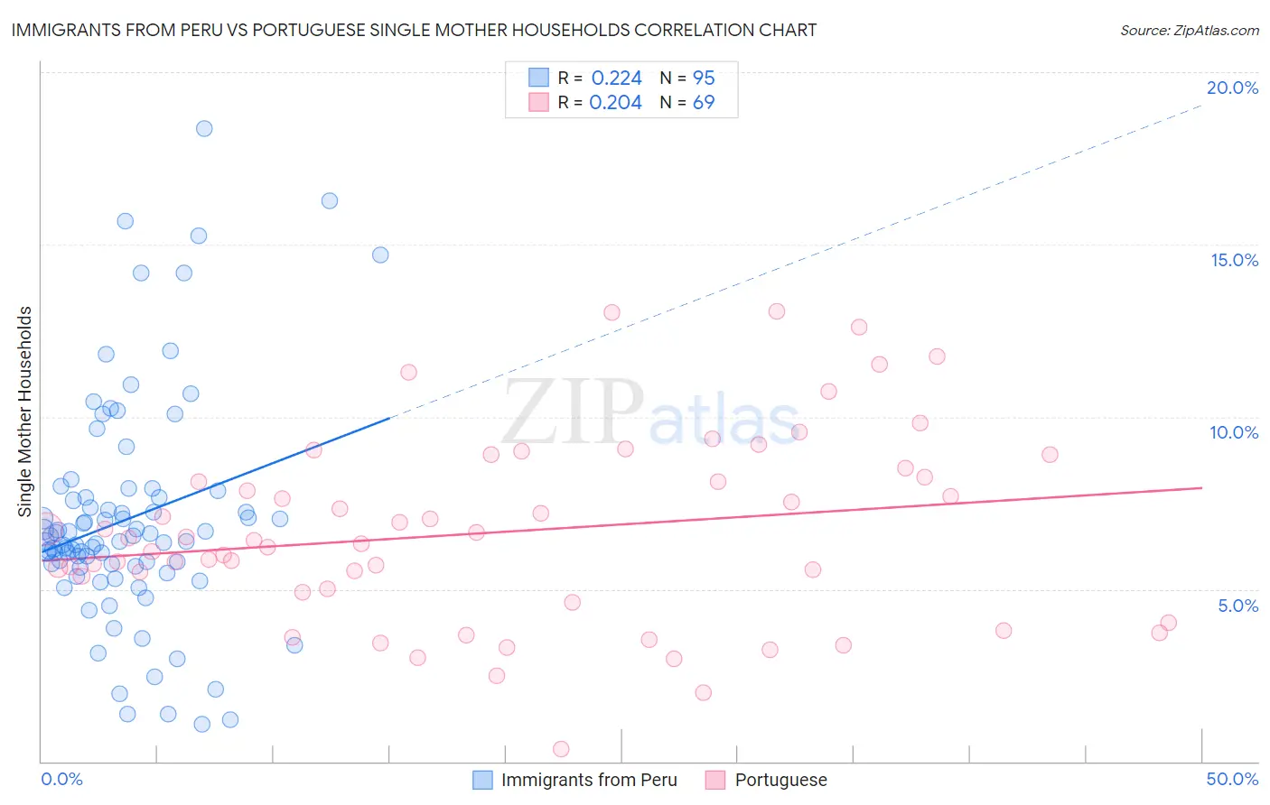 Immigrants from Peru vs Portuguese Single Mother Households