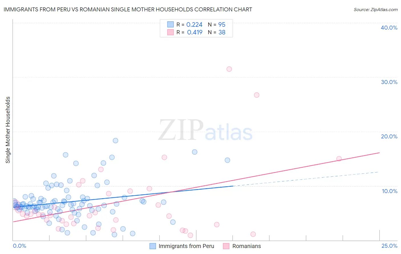 Immigrants from Peru vs Romanian Single Mother Households