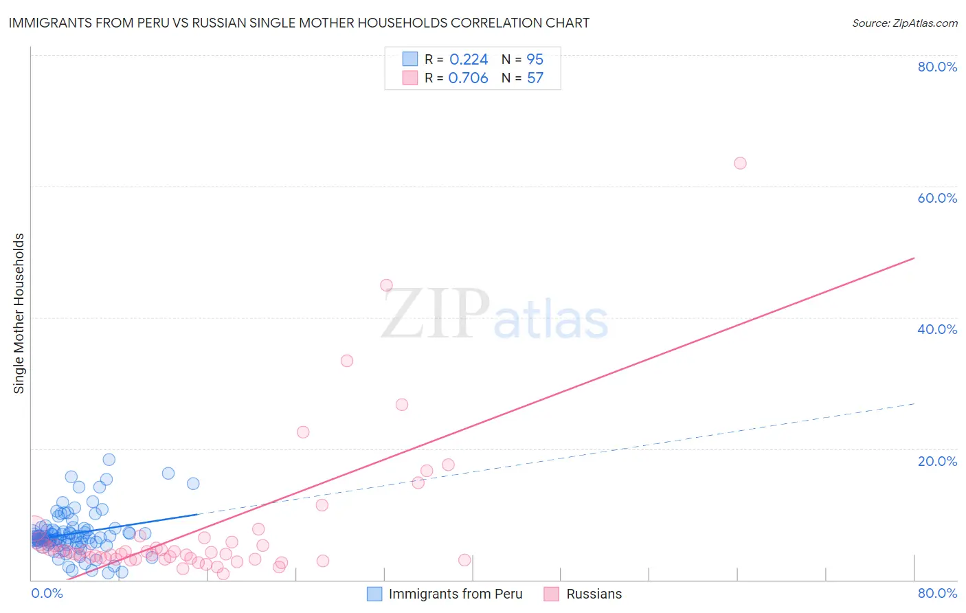 Immigrants from Peru vs Russian Single Mother Households