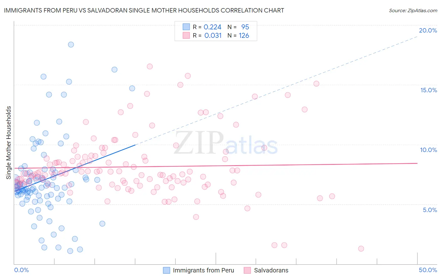 Immigrants from Peru vs Salvadoran Single Mother Households