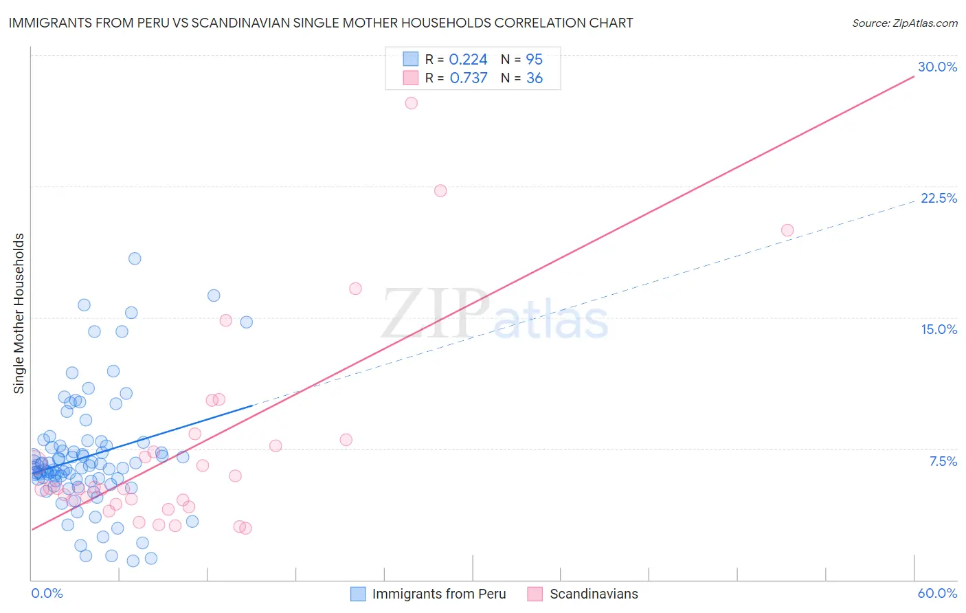 Immigrants from Peru vs Scandinavian Single Mother Households