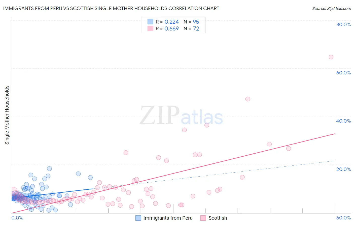Immigrants from Peru vs Scottish Single Mother Households