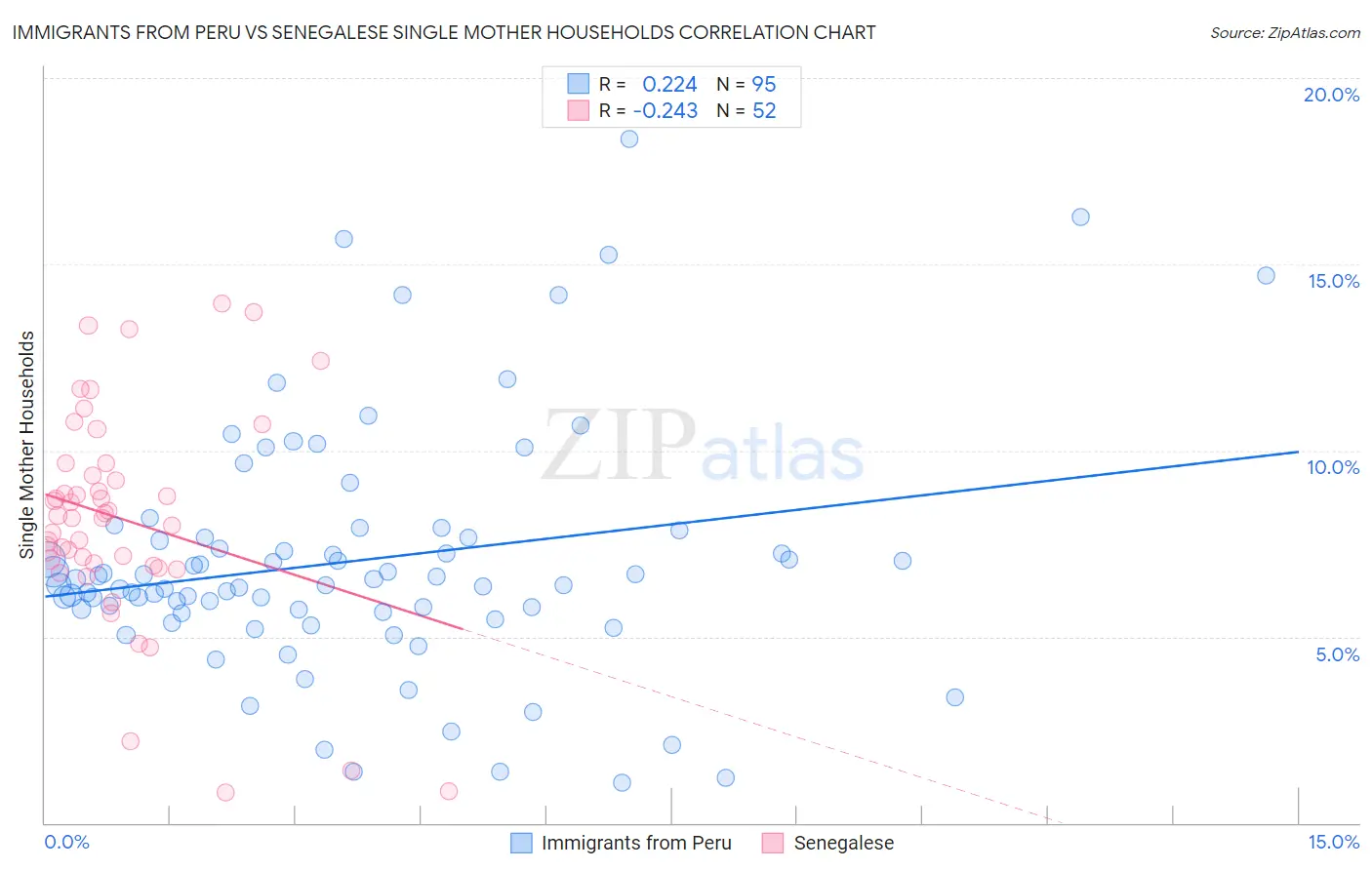 Immigrants from Peru vs Senegalese Single Mother Households