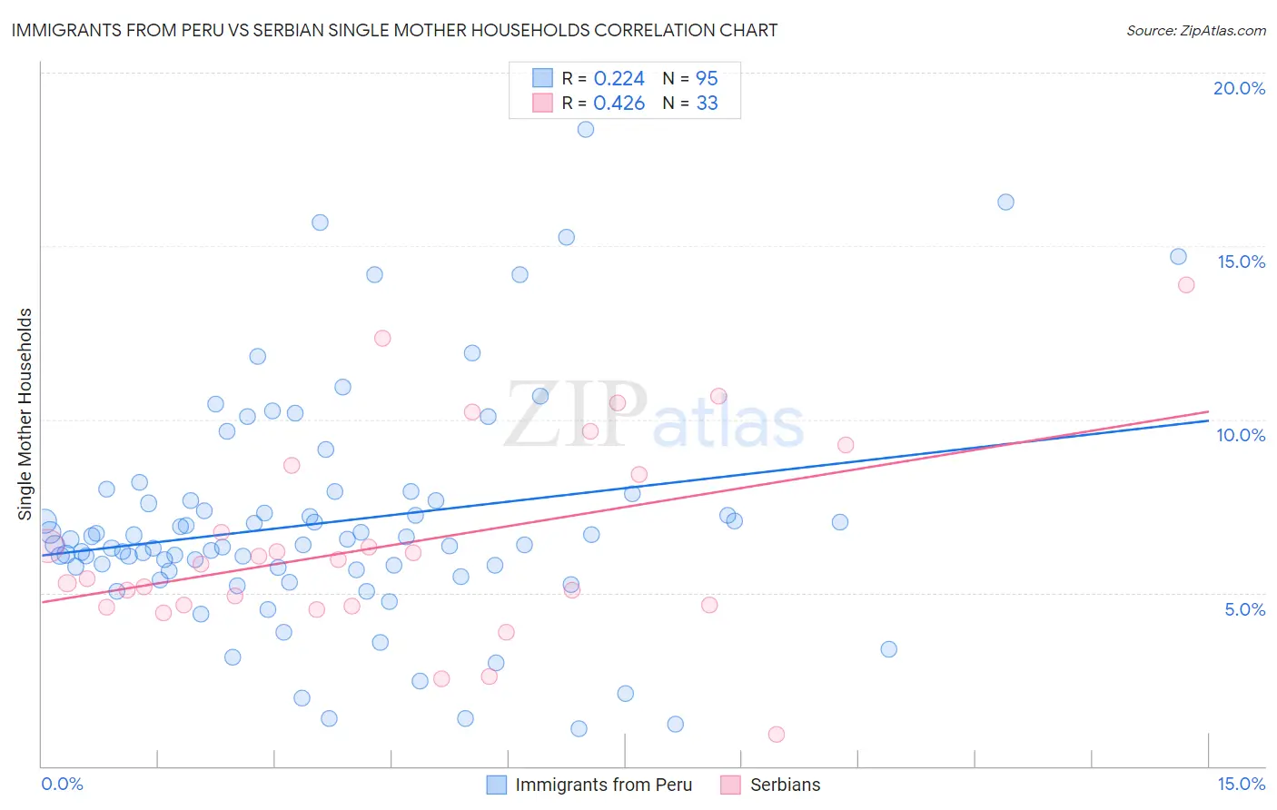 Immigrants from Peru vs Serbian Single Mother Households