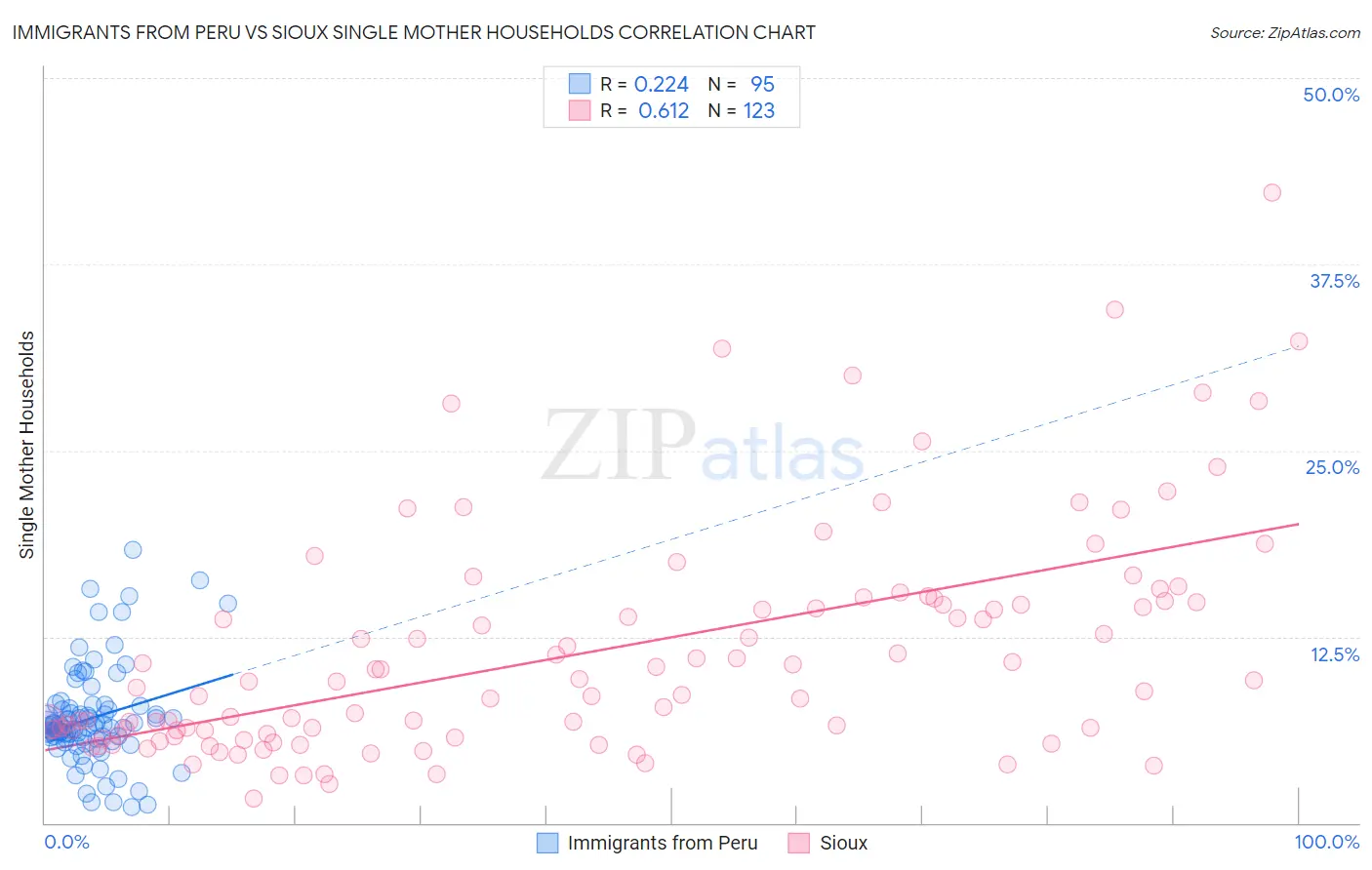 Immigrants from Peru vs Sioux Single Mother Households
