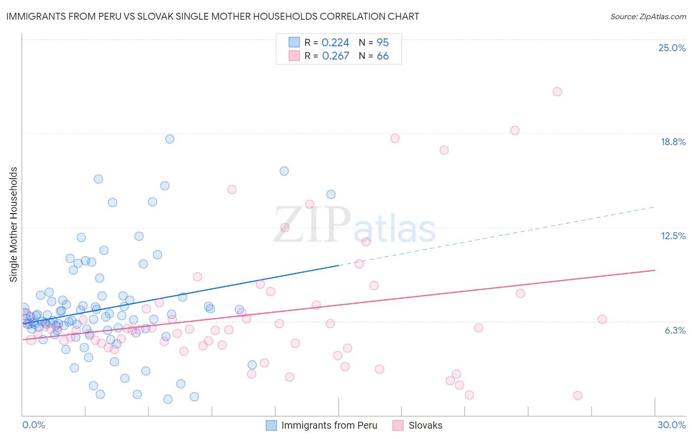 Immigrants from Peru vs Slovak Single Mother Households