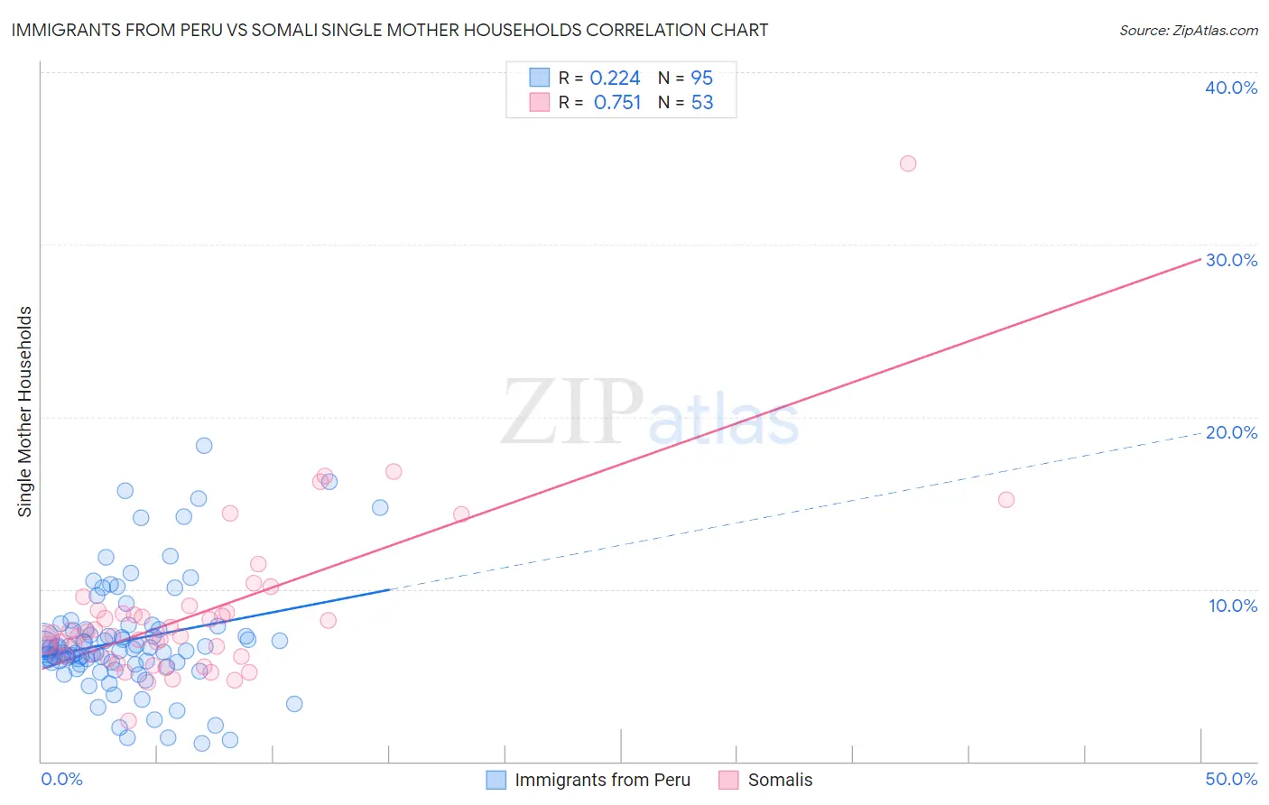 Immigrants from Peru vs Somali Single Mother Households