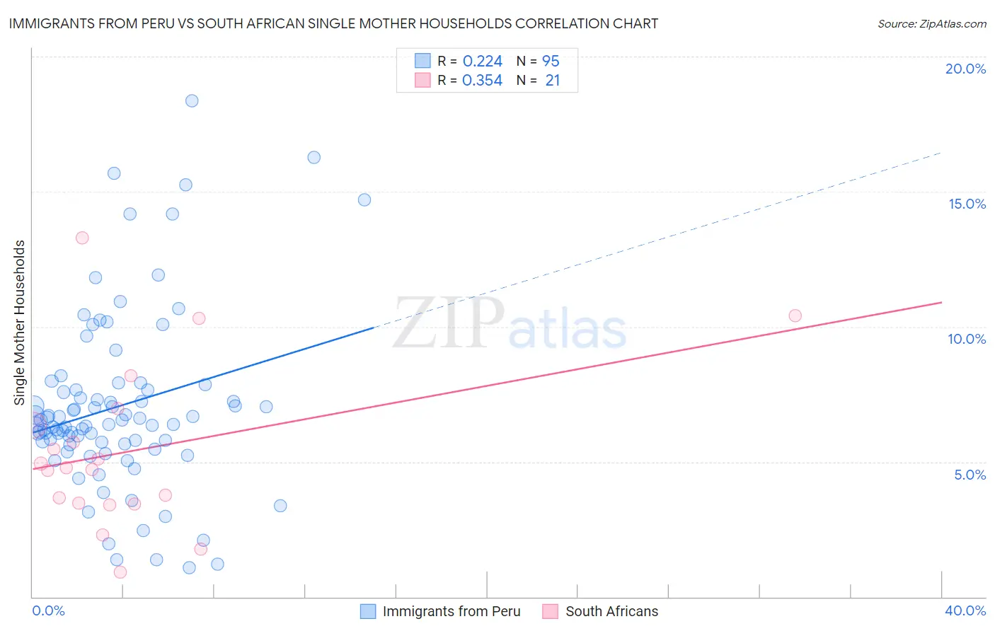 Immigrants from Peru vs South African Single Mother Households