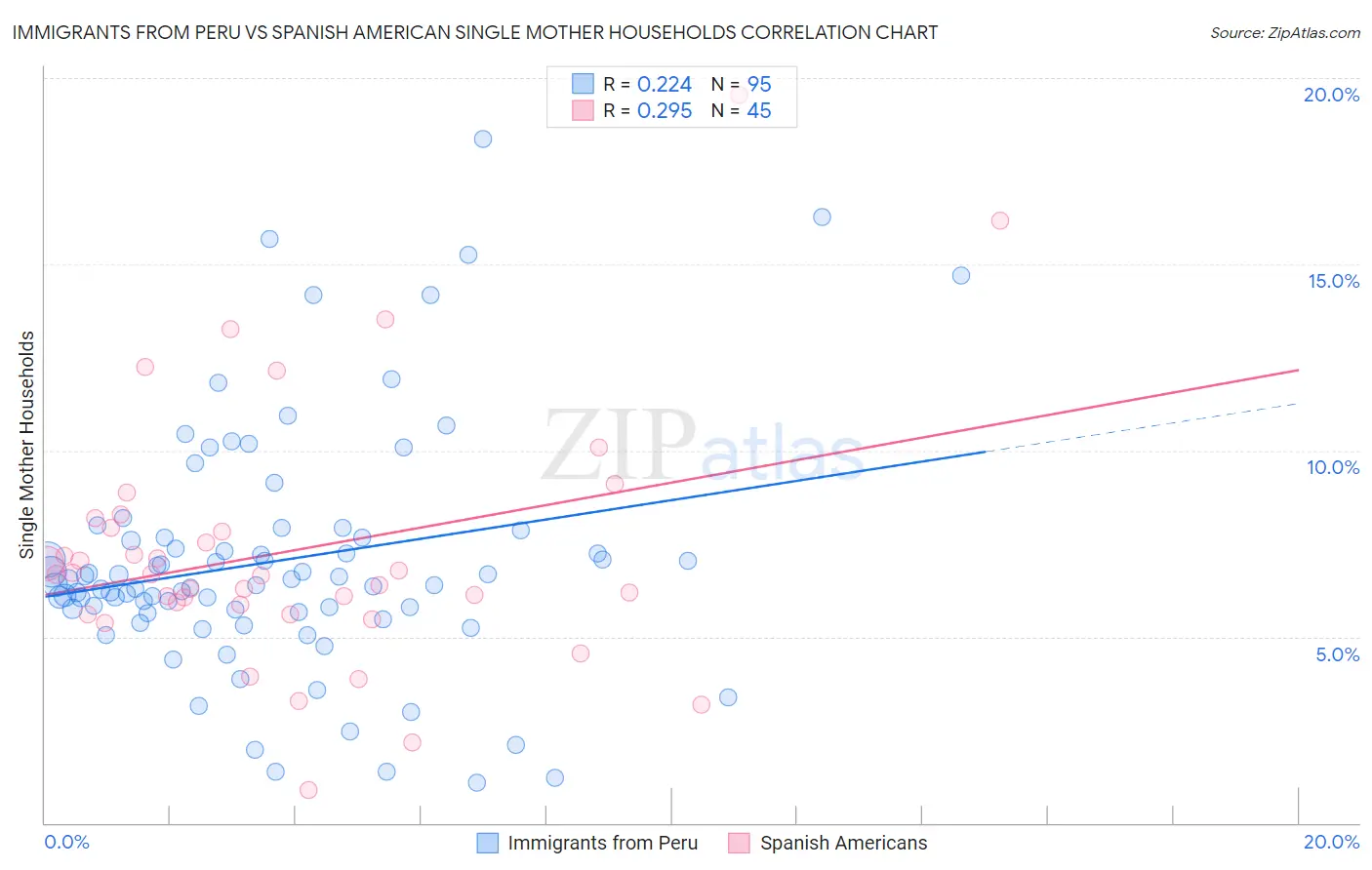 Immigrants from Peru vs Spanish American Single Mother Households