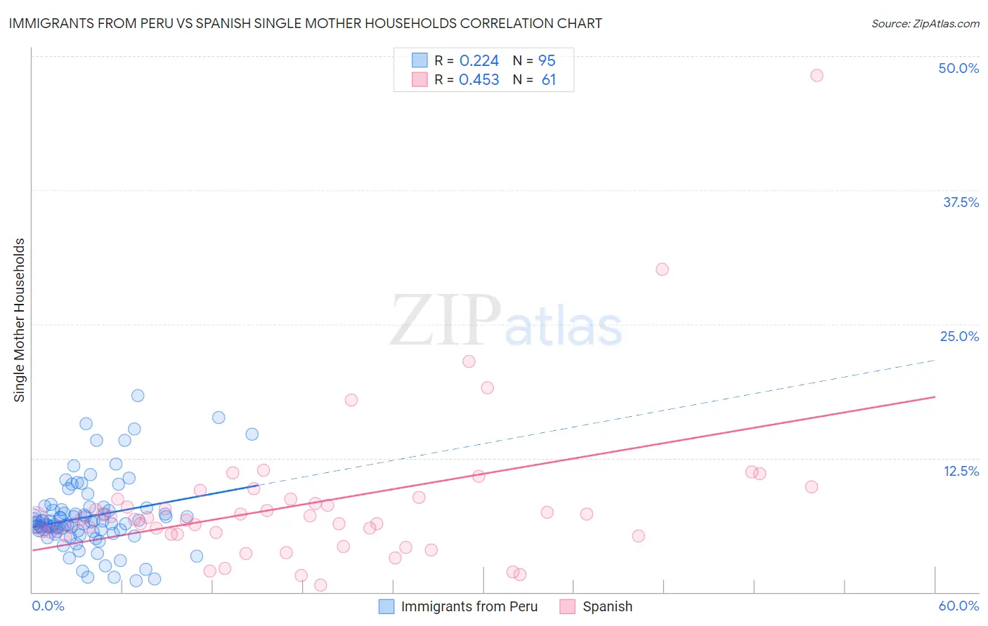 Immigrants from Peru vs Spanish Single Mother Households
