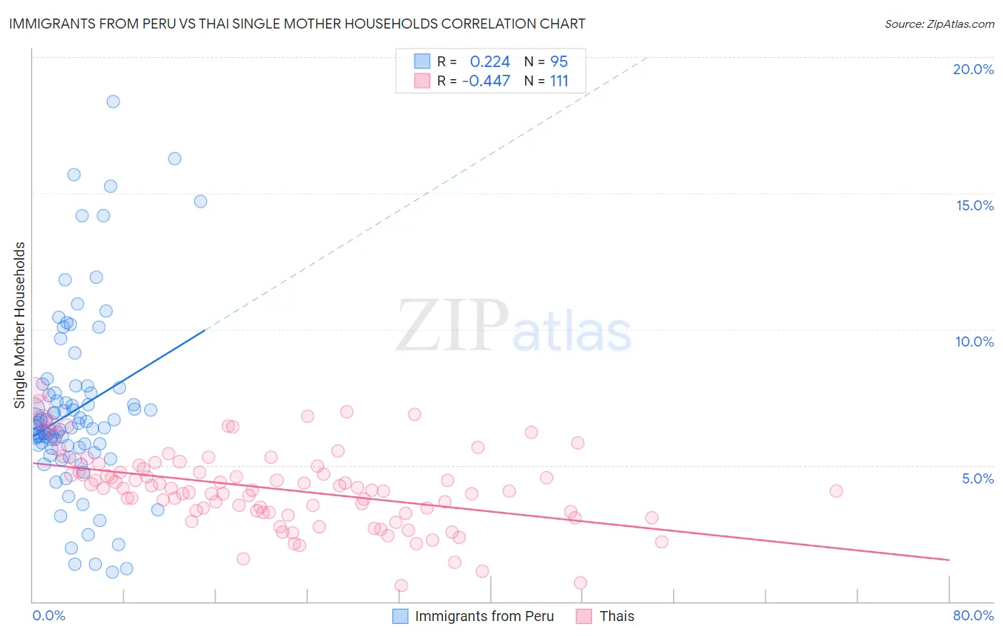 Immigrants from Peru vs Thai Single Mother Households