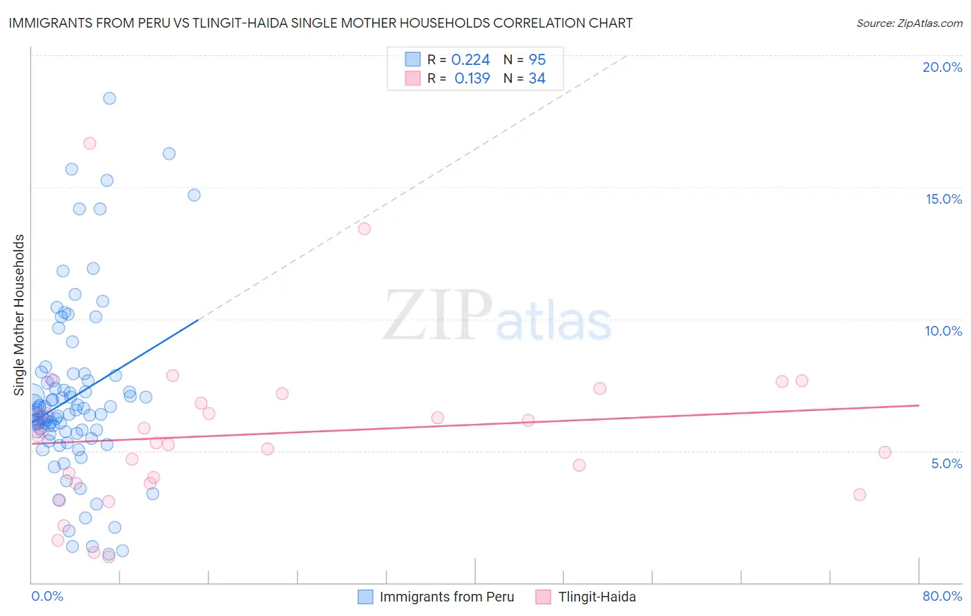 Immigrants from Peru vs Tlingit-Haida Single Mother Households