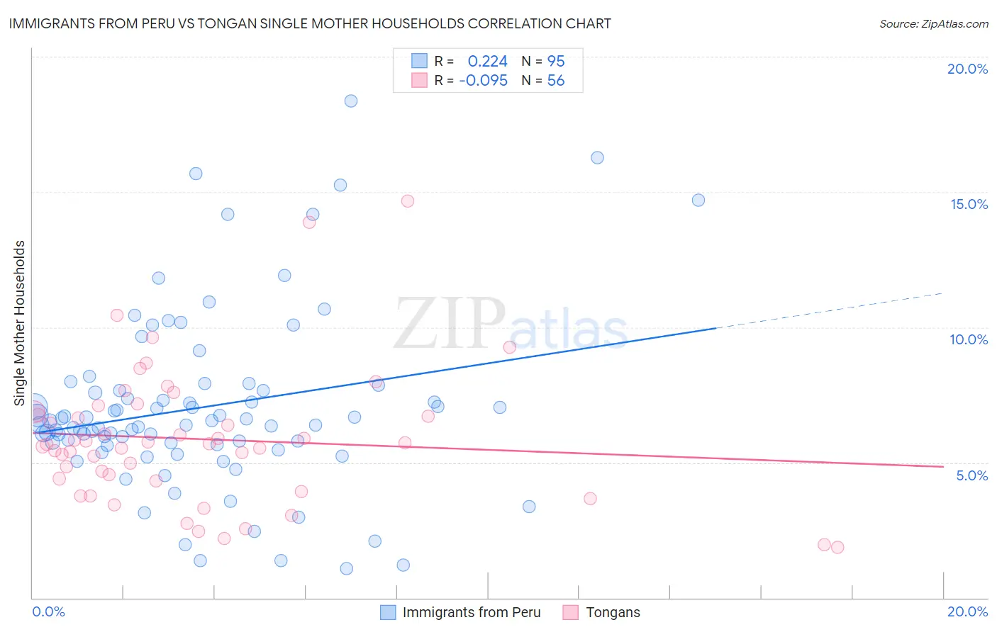 Immigrants from Peru vs Tongan Single Mother Households
