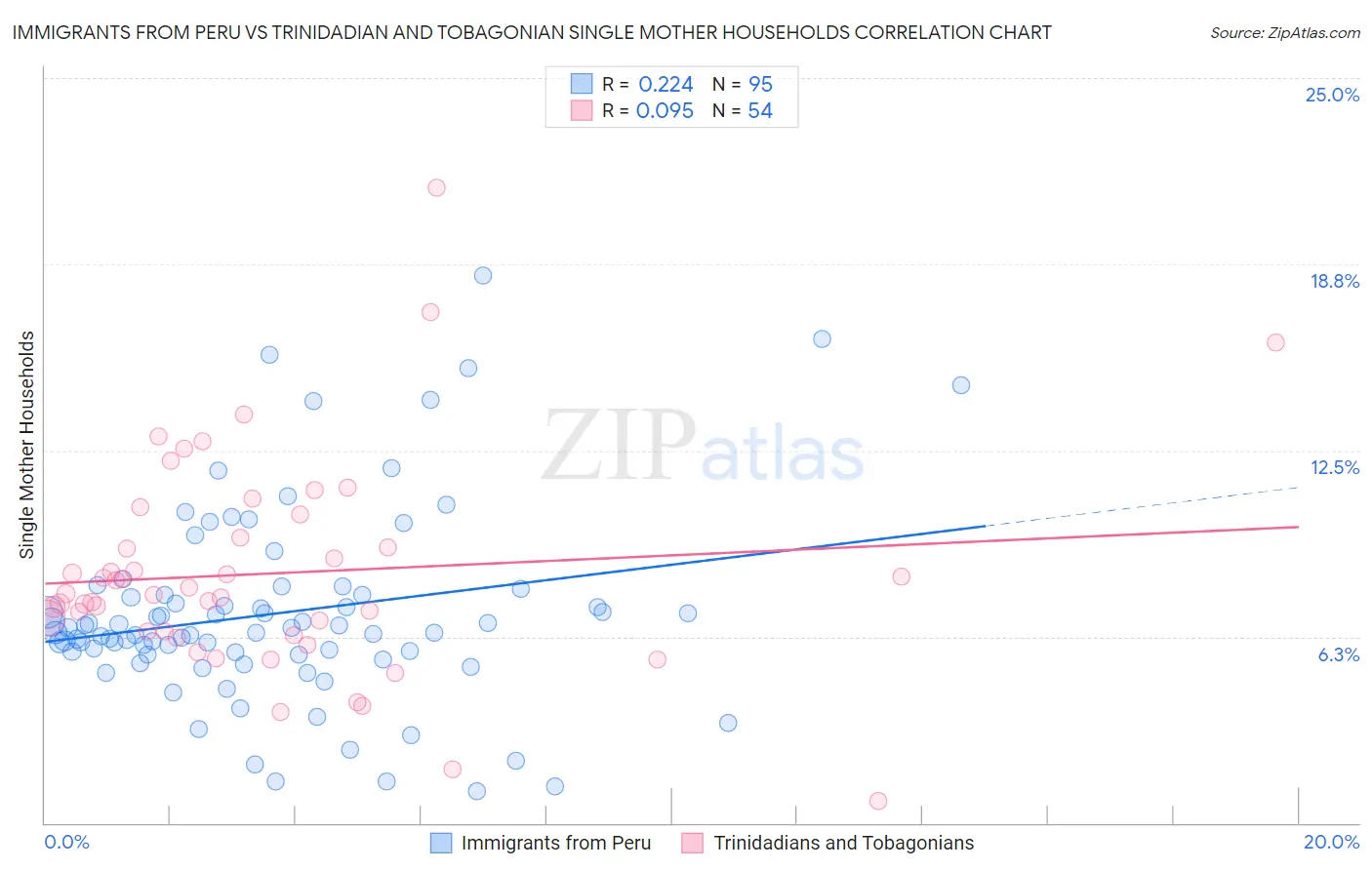 Immigrants from Peru vs Trinidadian and Tobagonian Single Mother Households