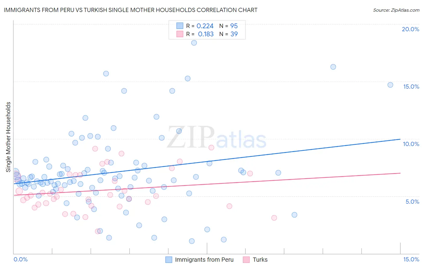 Immigrants from Peru vs Turkish Single Mother Households