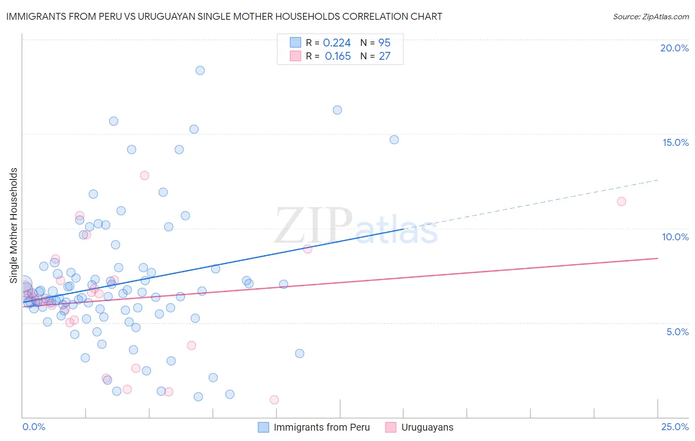 Immigrants from Peru vs Uruguayan Single Mother Households