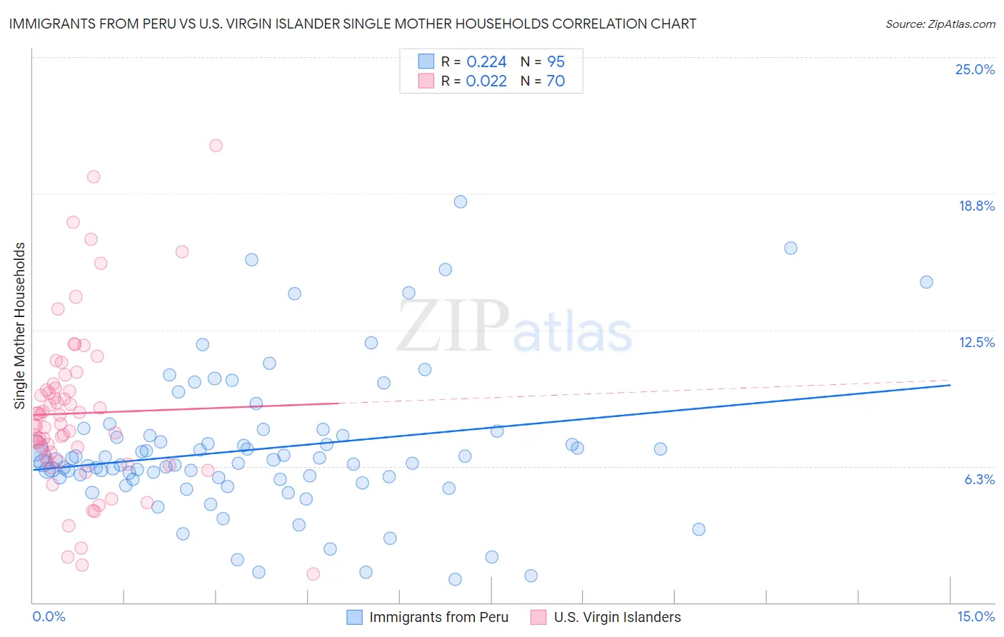 Immigrants from Peru vs U.S. Virgin Islander Single Mother Households