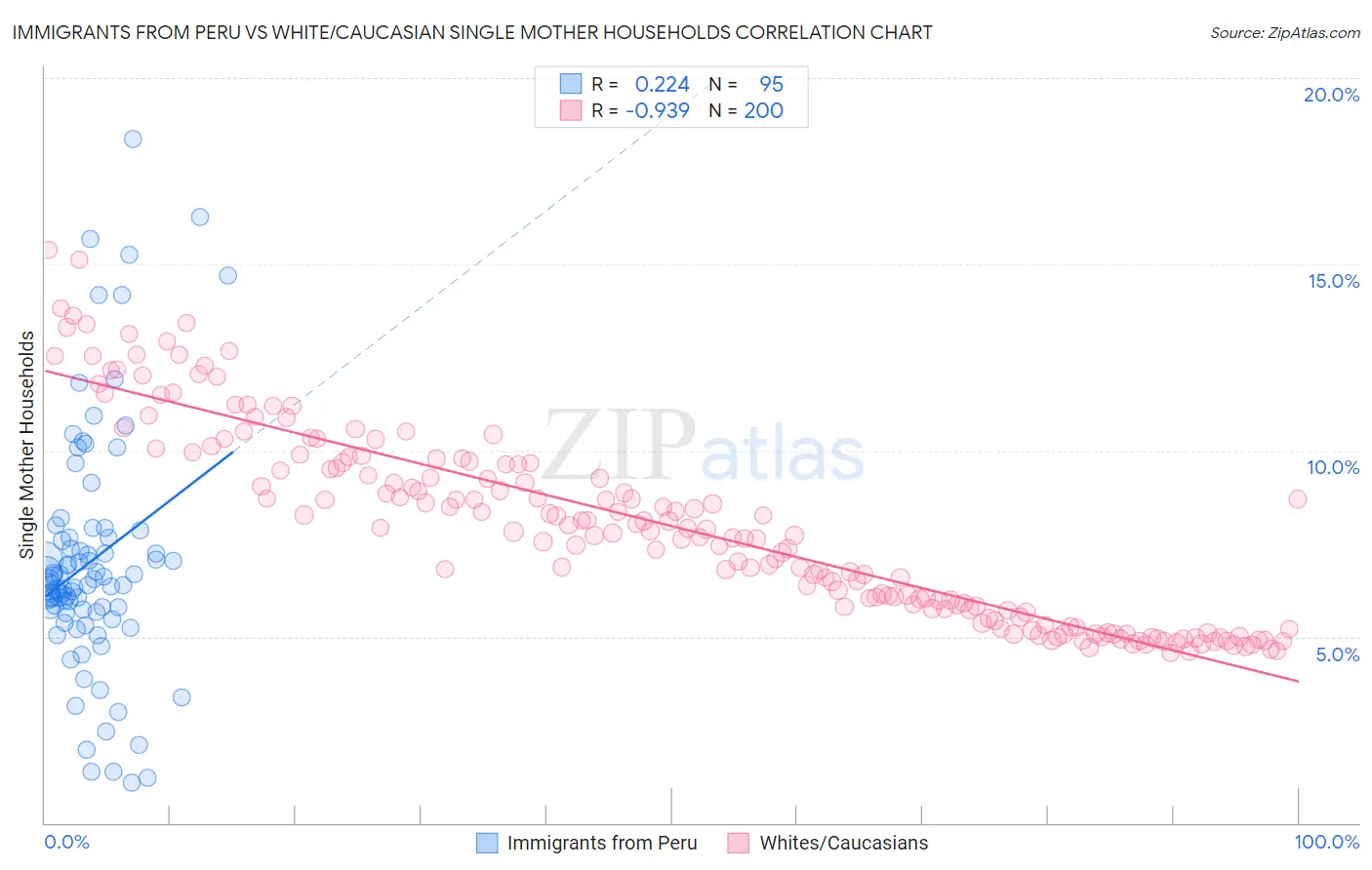 Immigrants from Peru vs White/Caucasian Single Mother Households