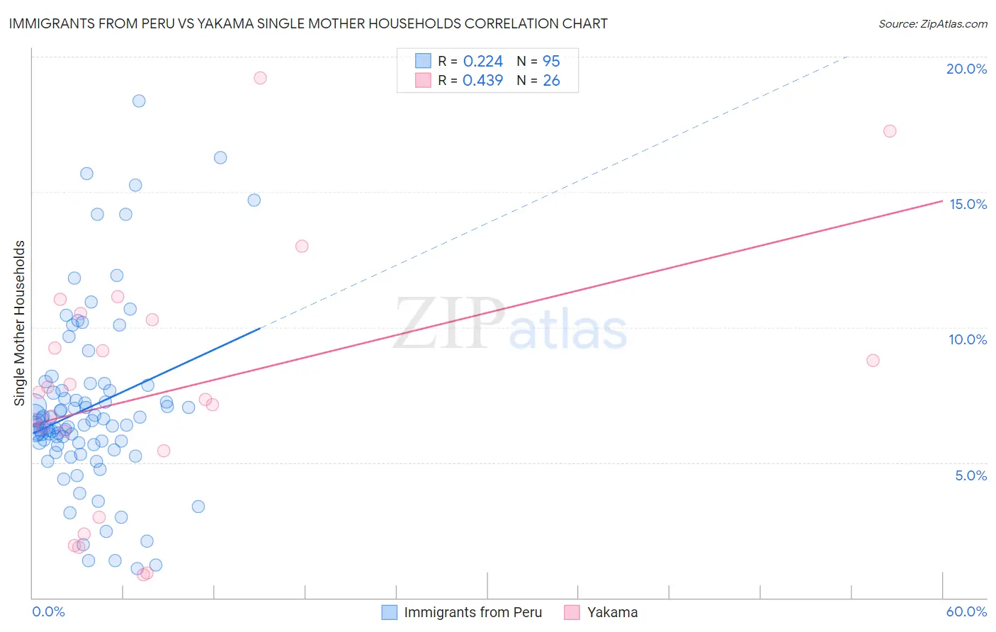 Immigrants from Peru vs Yakama Single Mother Households