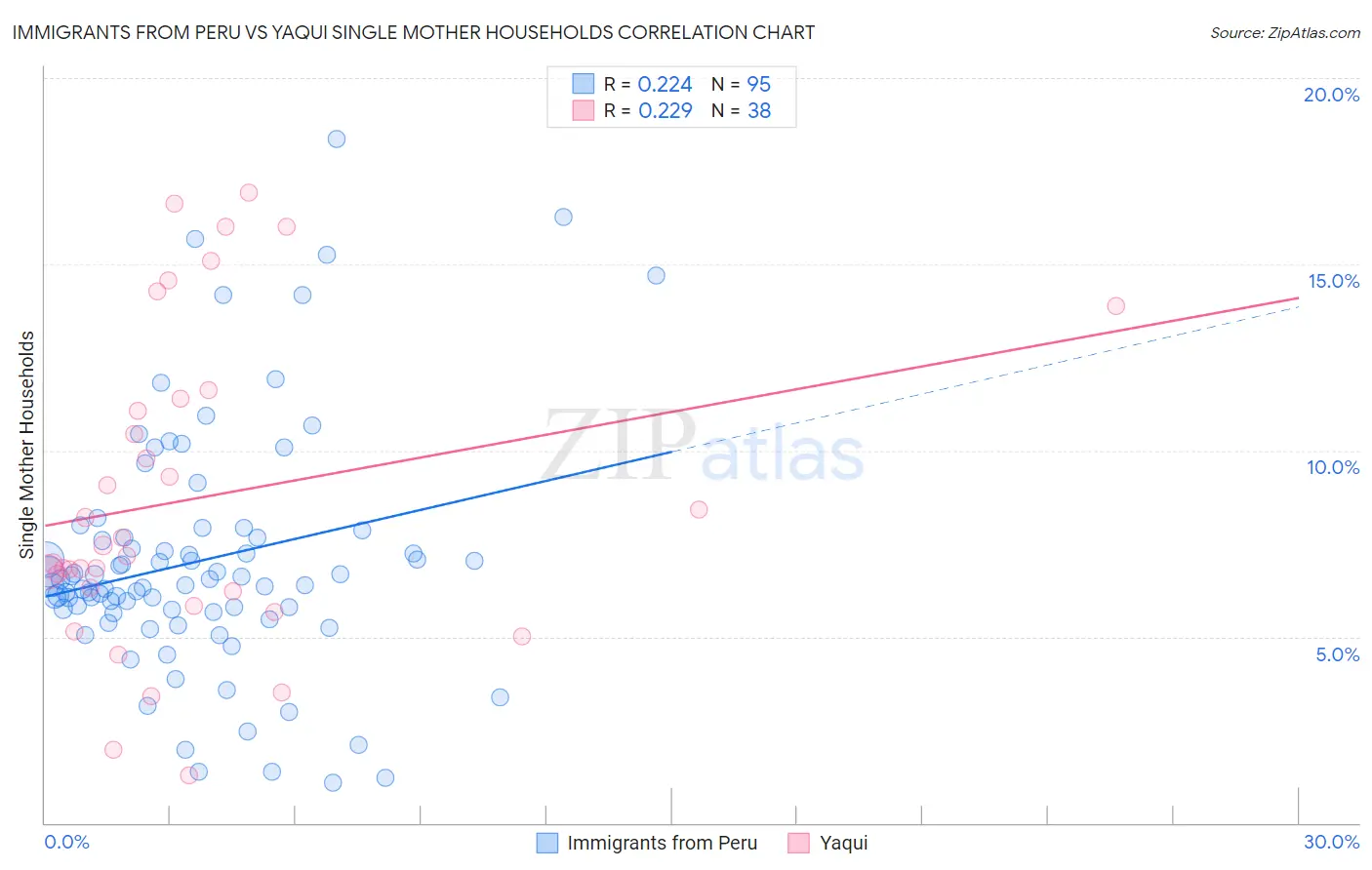 Immigrants from Peru vs Yaqui Single Mother Households