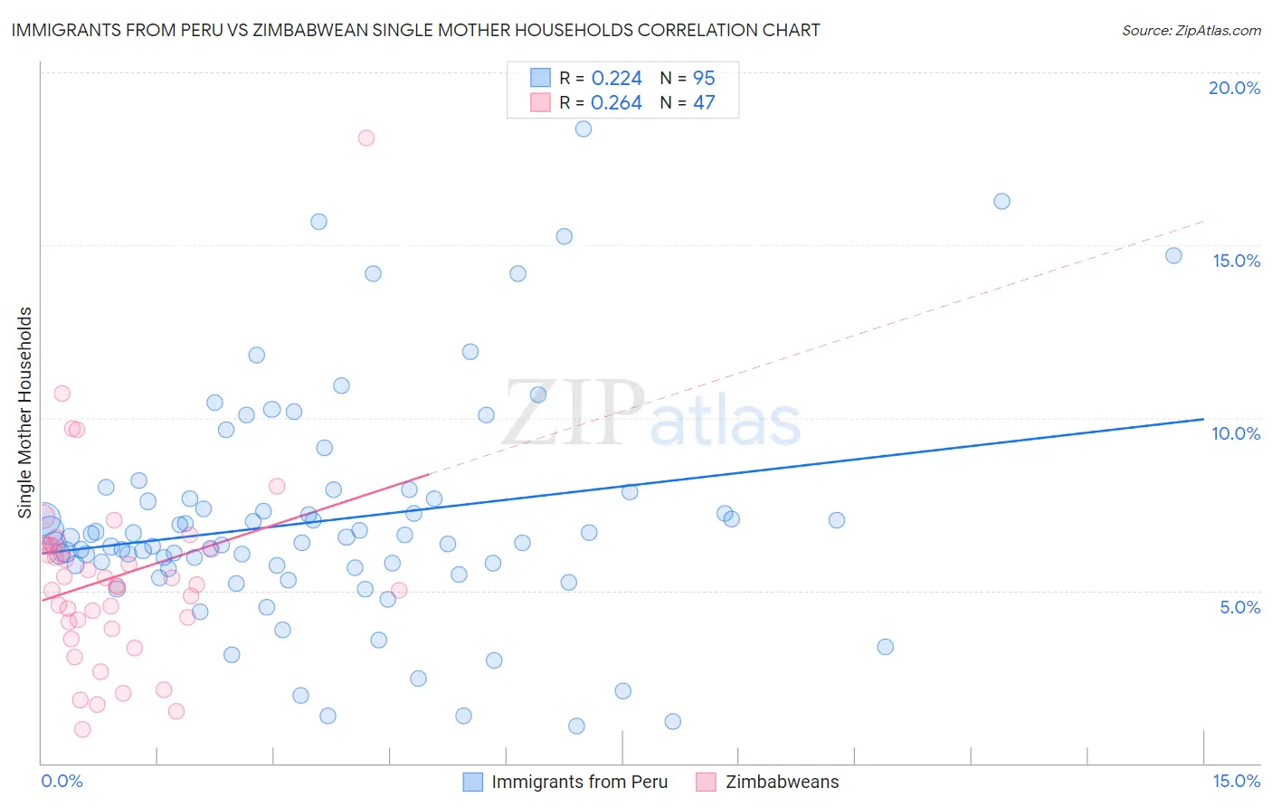 Immigrants from Peru vs Zimbabwean Single Mother Households