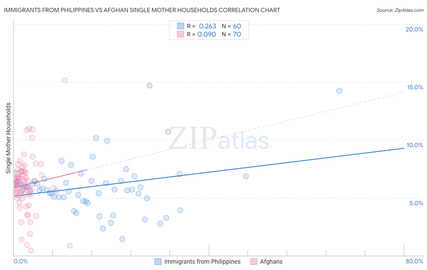 Immigrants from Philippines vs Afghan Single Mother Households