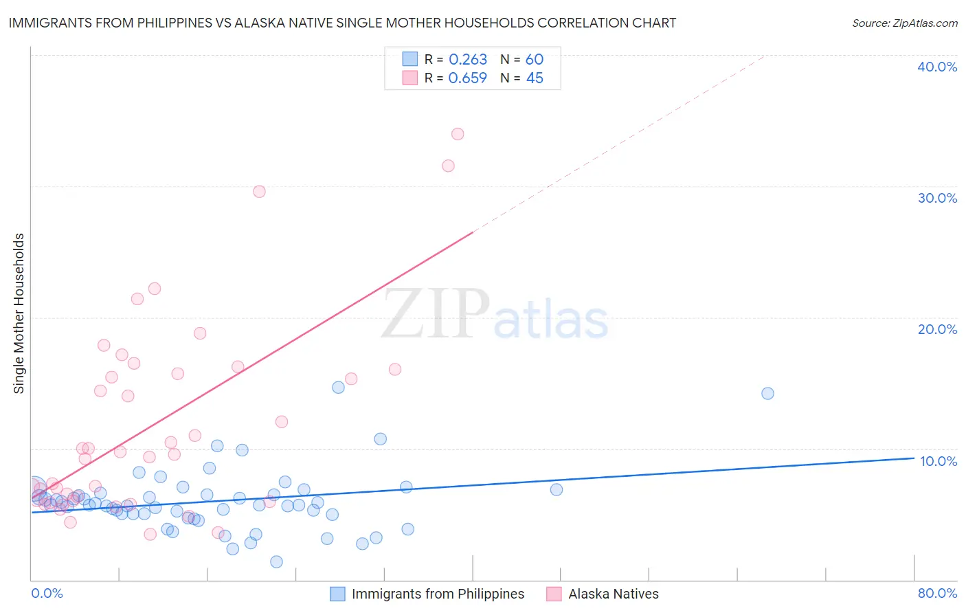 Immigrants from Philippines vs Alaska Native Single Mother Households
