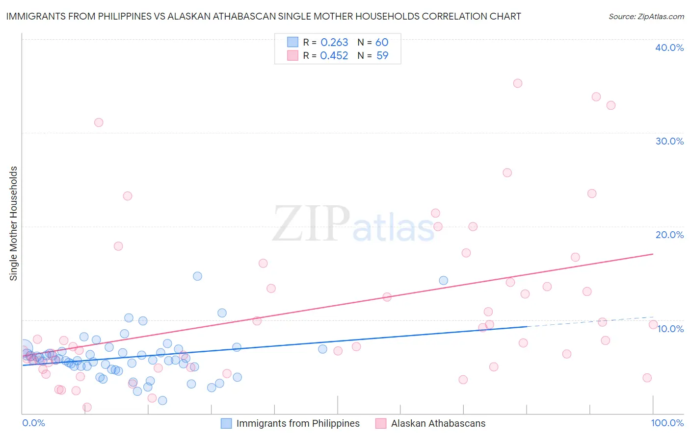 Immigrants from Philippines vs Alaskan Athabascan Single Mother Households