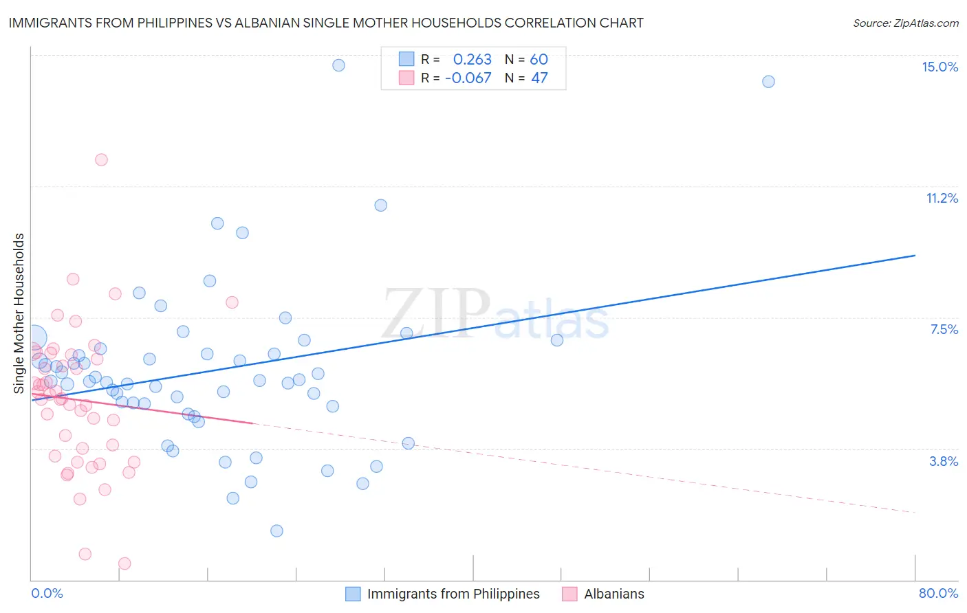 Immigrants from Philippines vs Albanian Single Mother Households