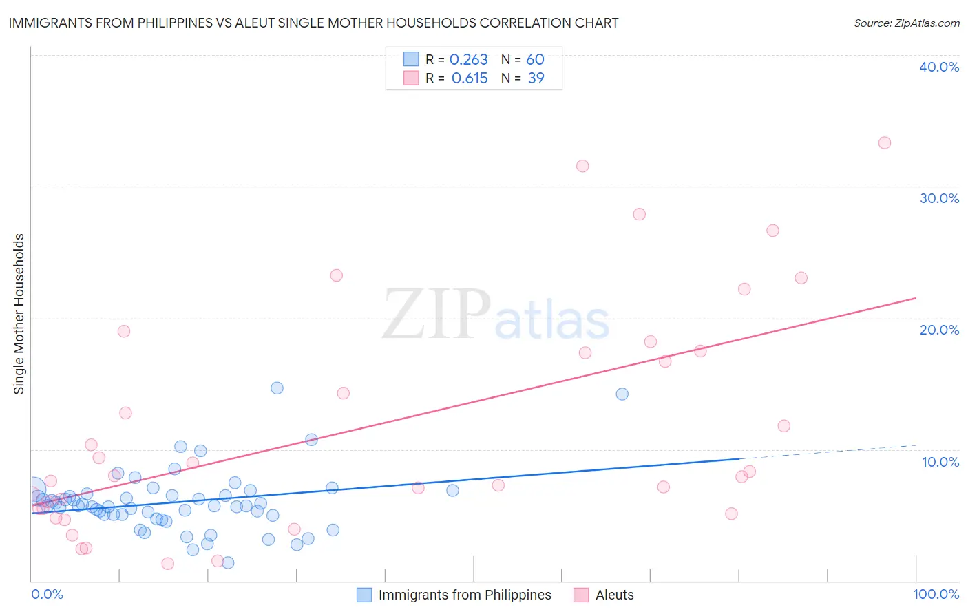 Immigrants from Philippines vs Aleut Single Mother Households