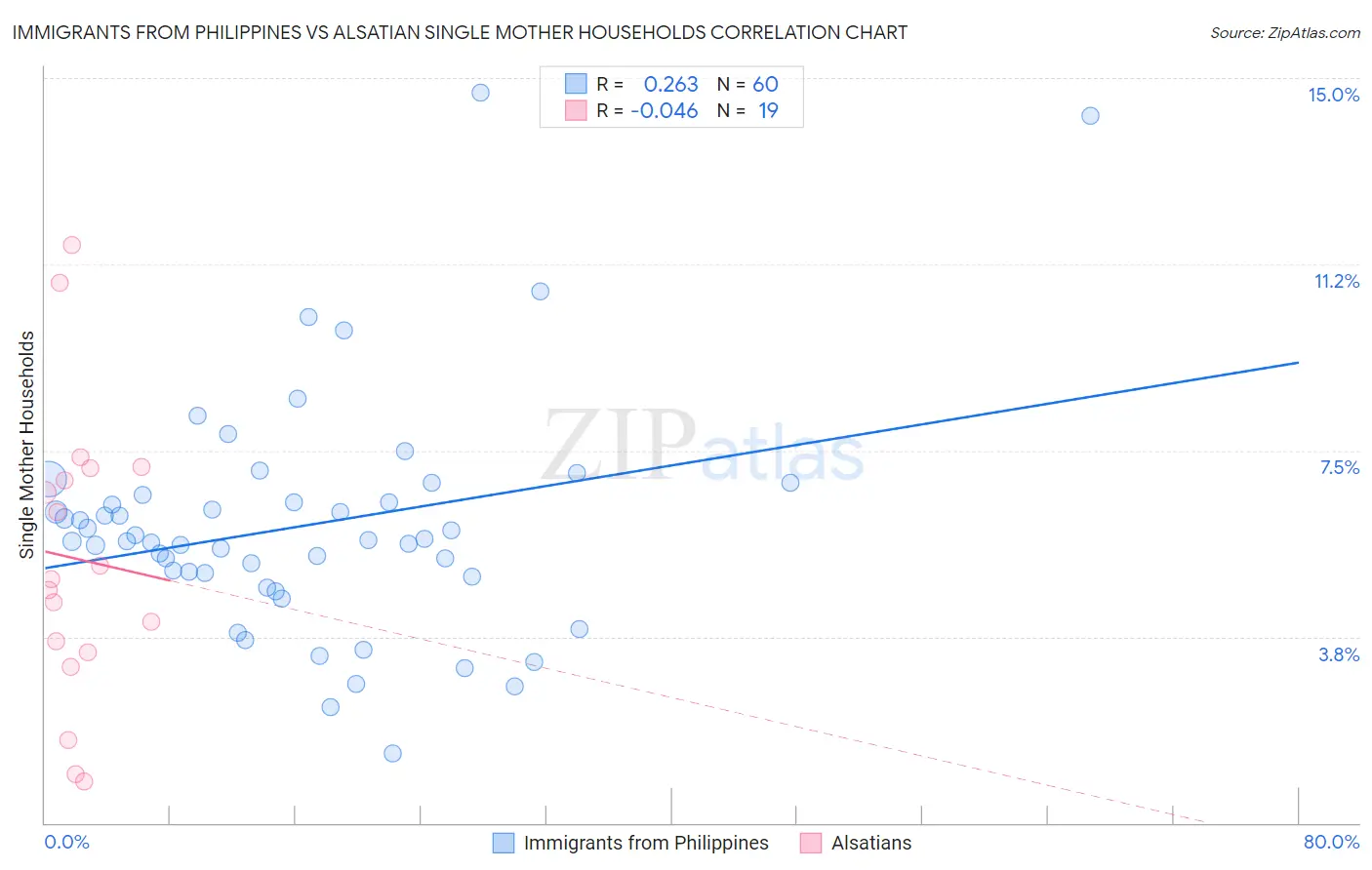 Immigrants from Philippines vs Alsatian Single Mother Households