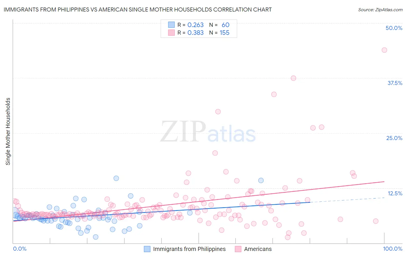 Immigrants from Philippines vs American Single Mother Households