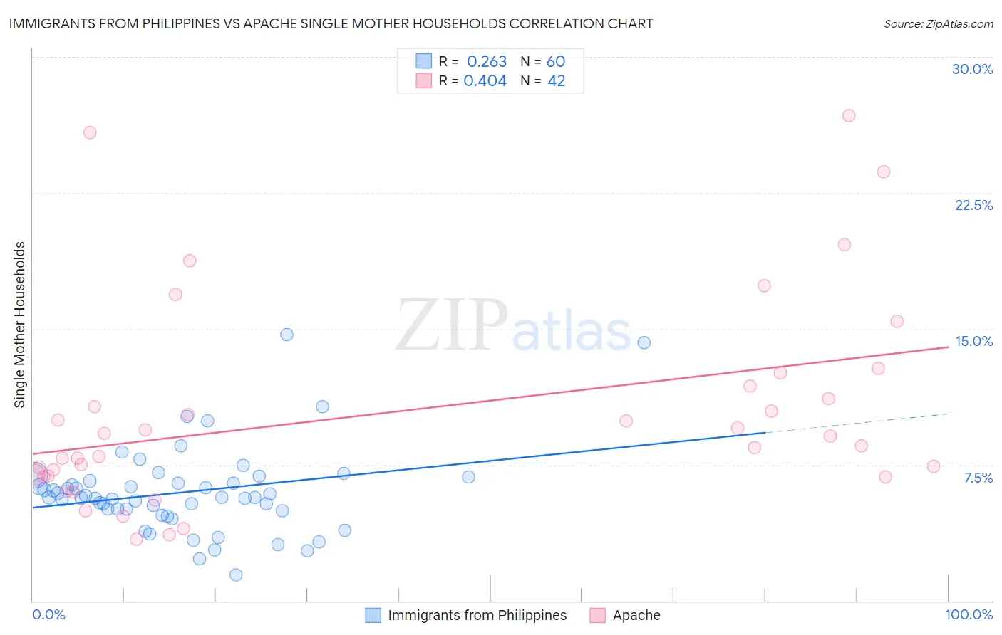 Immigrants from Philippines vs Apache Single Mother Households