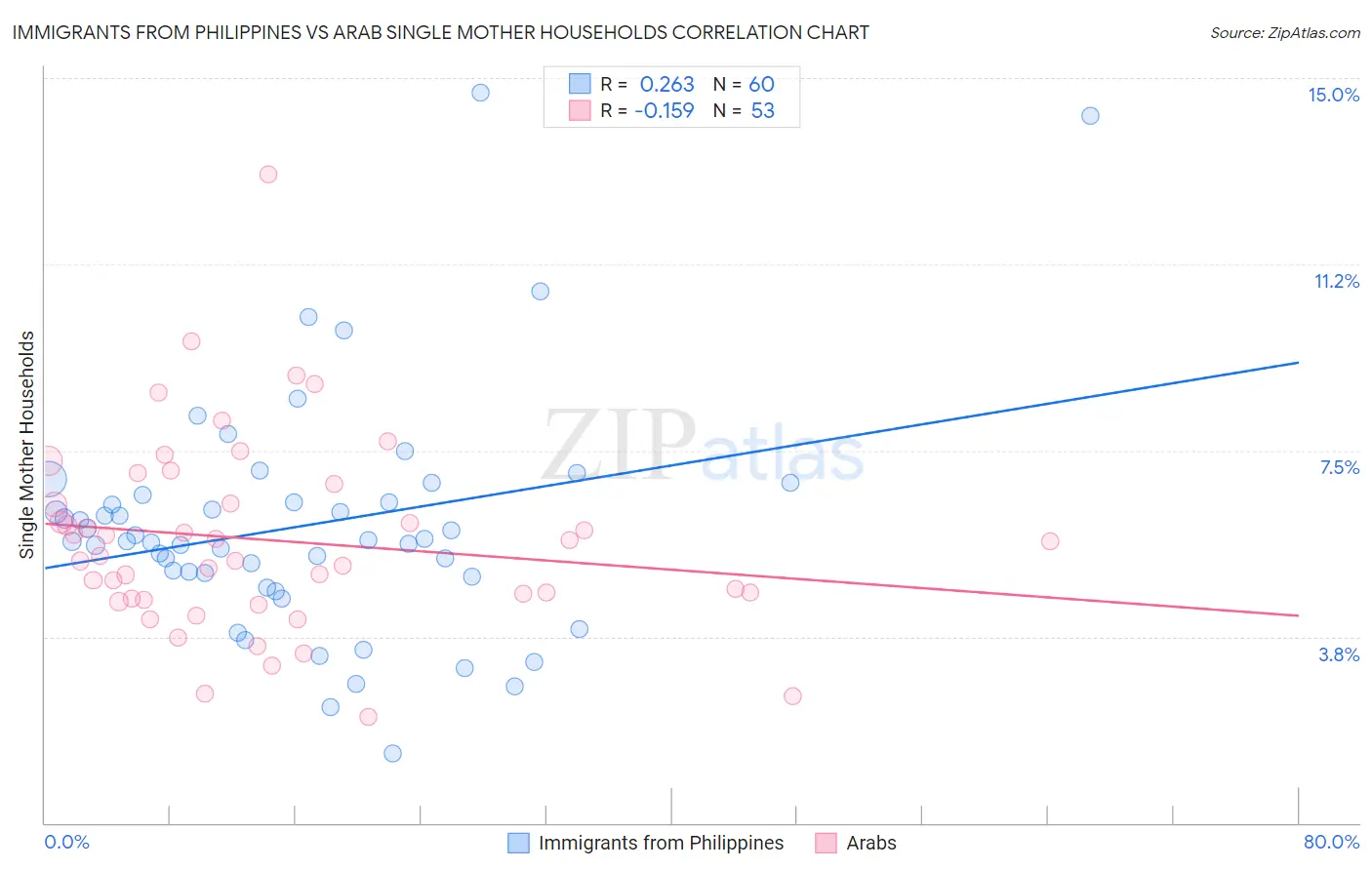Immigrants from Philippines vs Arab Single Mother Households