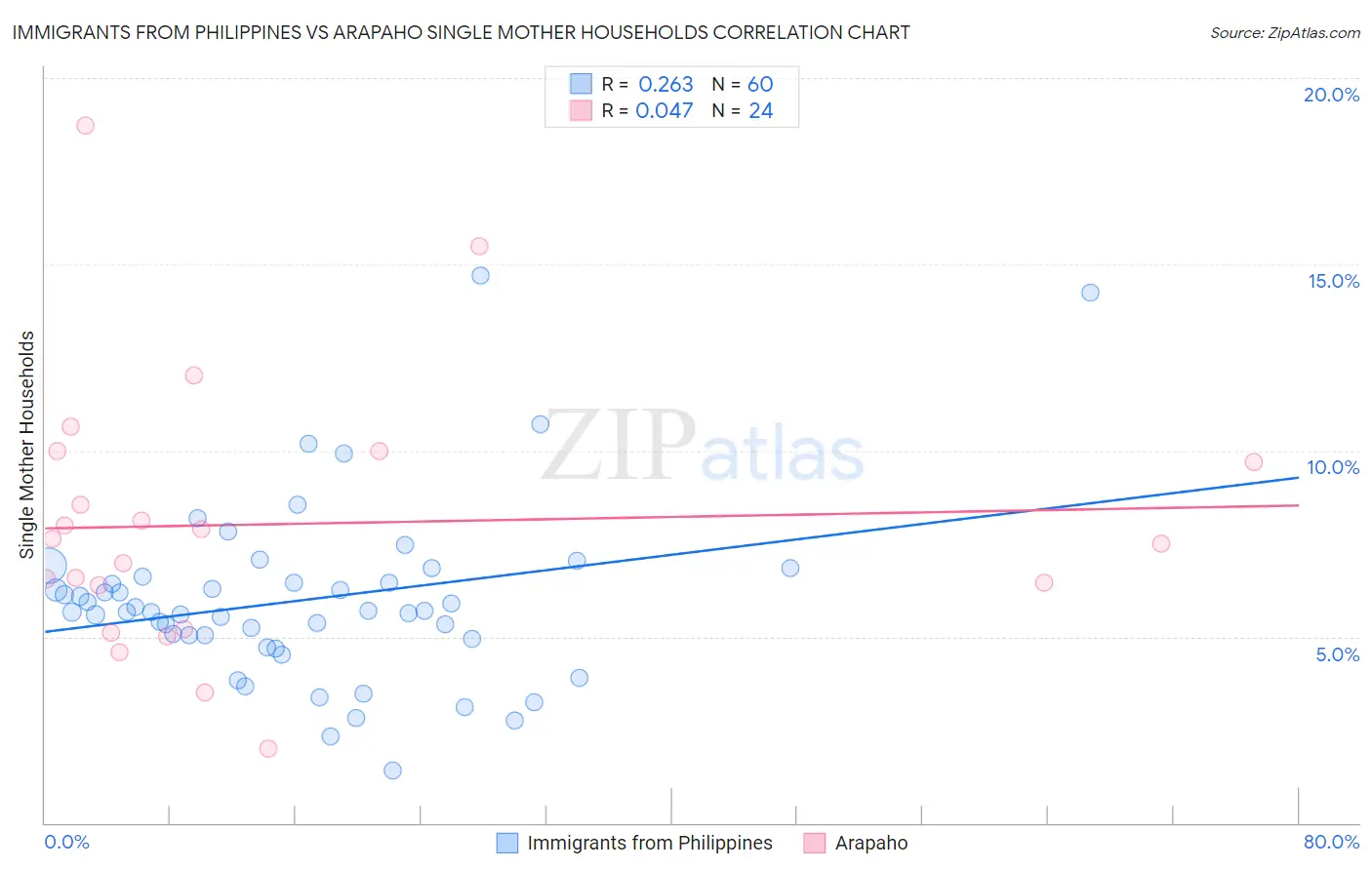 Immigrants from Philippines vs Arapaho Single Mother Households