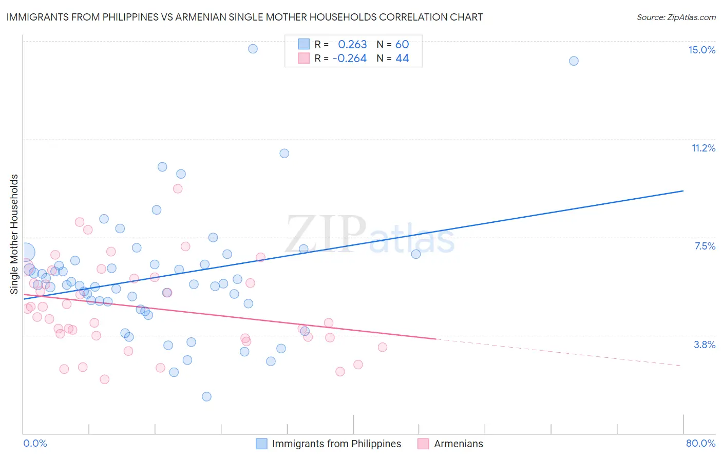 Immigrants from Philippines vs Armenian Single Mother Households