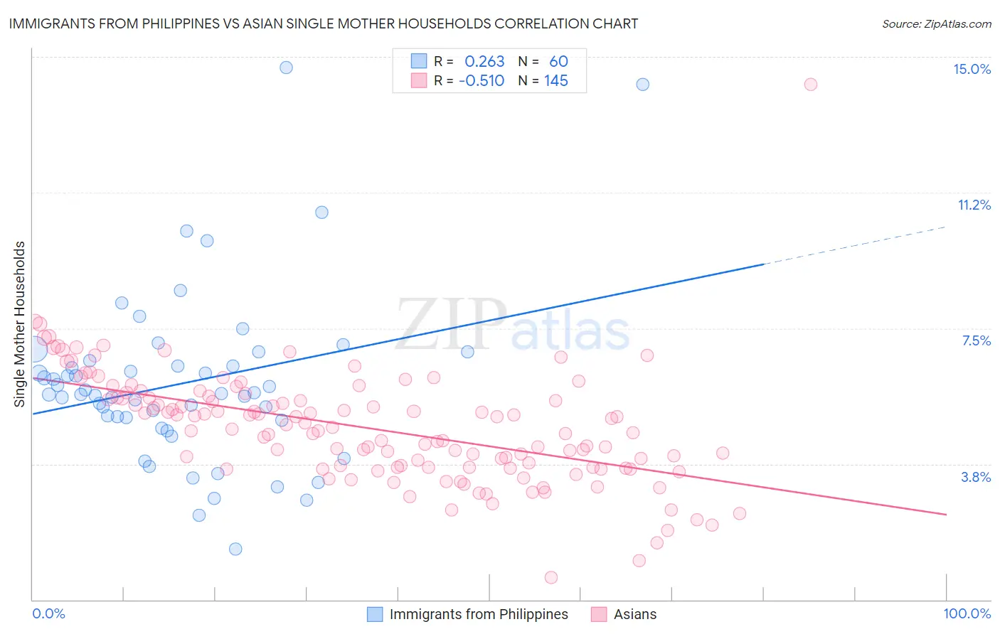 Immigrants from Philippines vs Asian Single Mother Households
