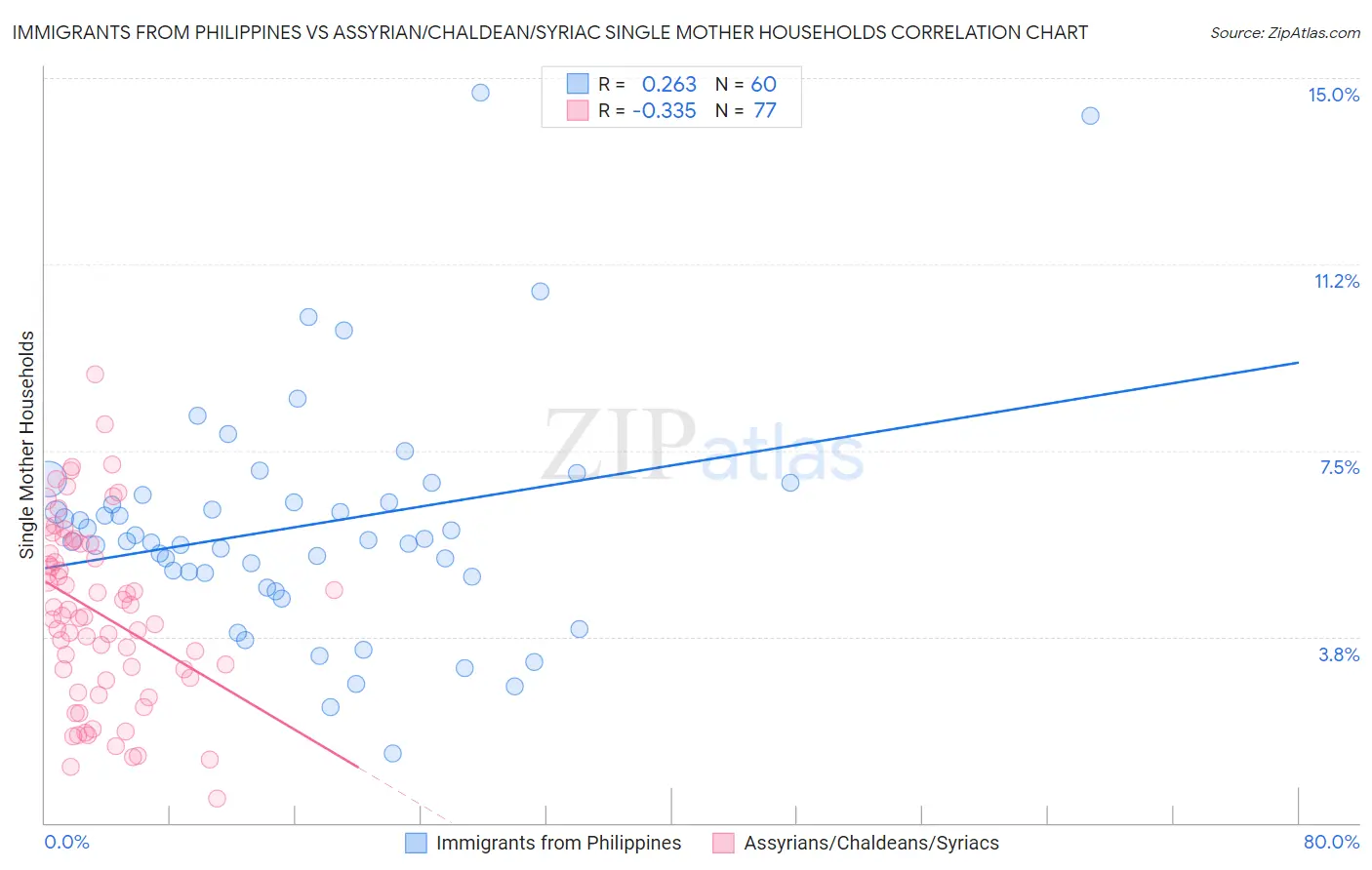 Immigrants from Philippines vs Assyrian/Chaldean/Syriac Single Mother Households