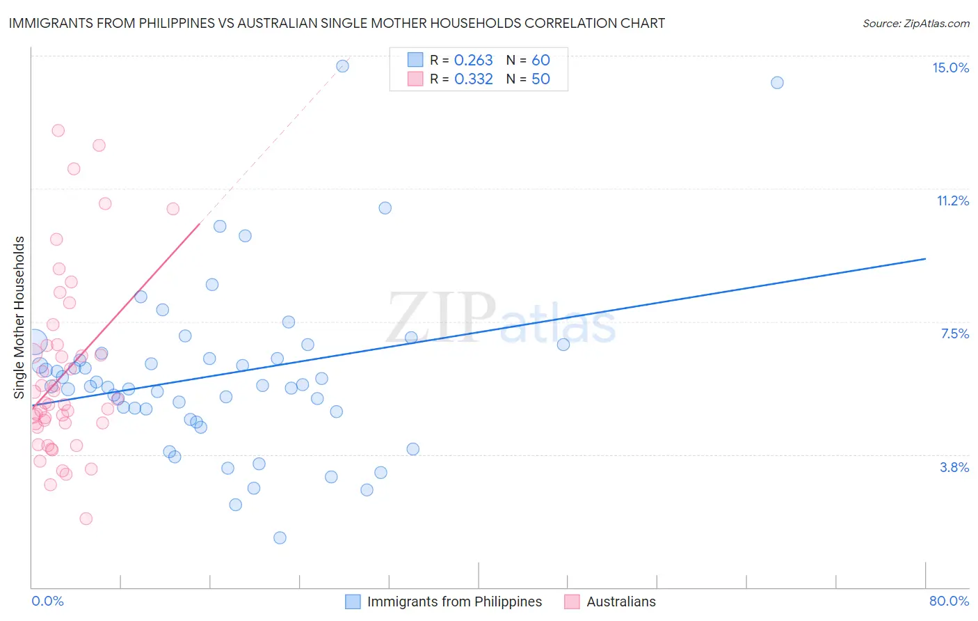 Immigrants from Philippines vs Australian Single Mother Households