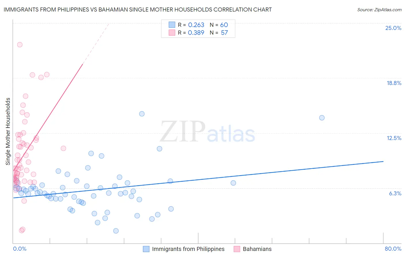 Immigrants from Philippines vs Bahamian Single Mother Households