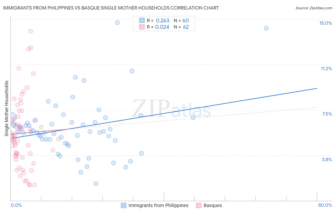 Immigrants from Philippines vs Basque Single Mother Households