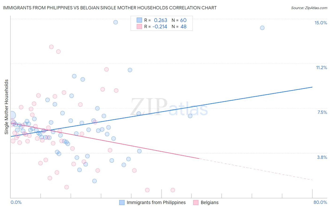 Immigrants from Philippines vs Belgian Single Mother Households