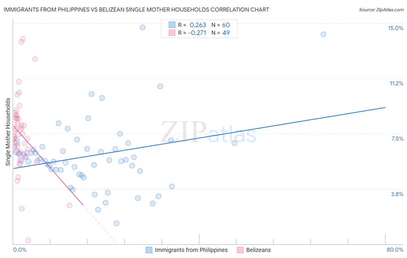 Immigrants from Philippines vs Belizean Single Mother Households