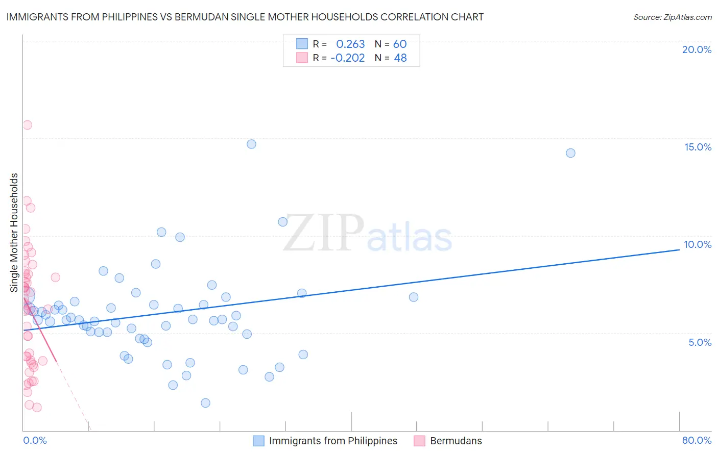 Immigrants from Philippines vs Bermudan Single Mother Households