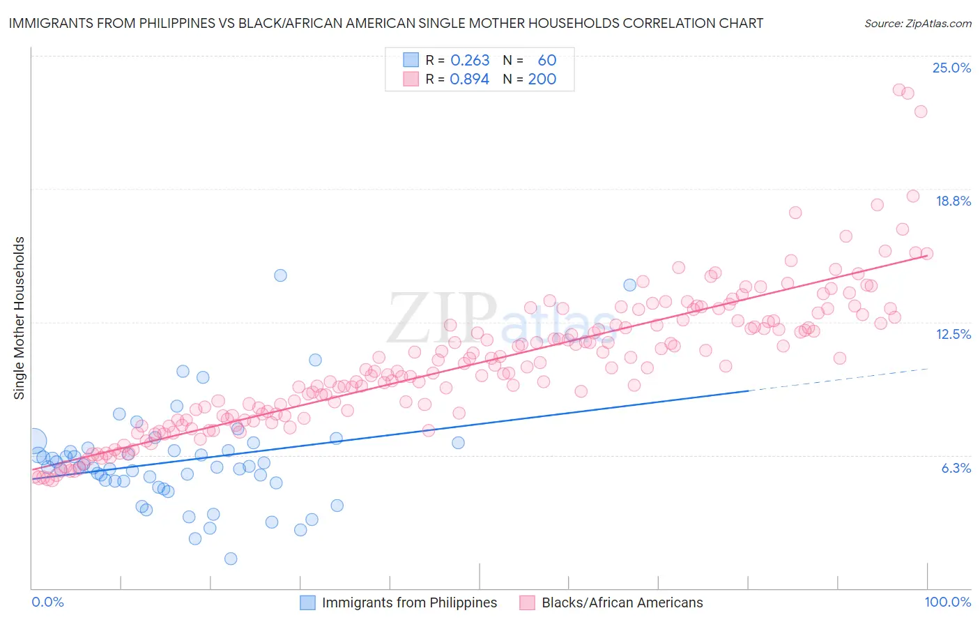 Immigrants from Philippines vs Black/African American Single Mother Households