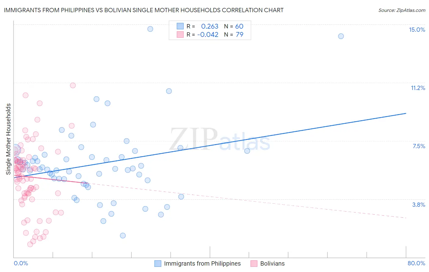 Immigrants from Philippines vs Bolivian Single Mother Households